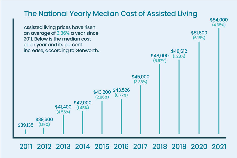 A chart showing the national yearly median costs of assisted living between 2011 and 2021