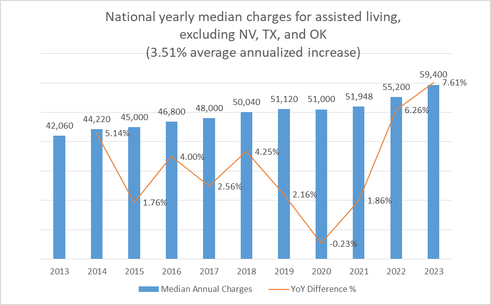 Graph showing national yearly median charges for assisted living.