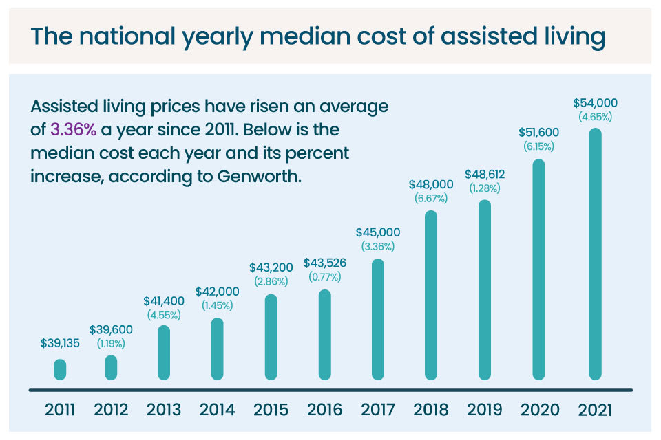 Assisted Living Costs What to Expect