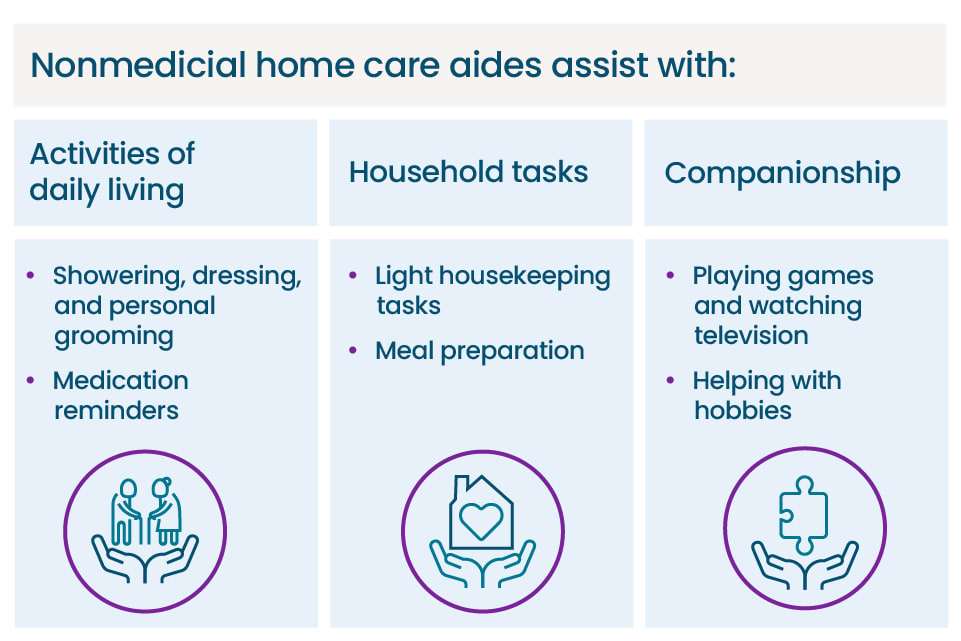 An infographic stating that non-medical home care can include assistance with activities of daily living, household tasks, and companionship