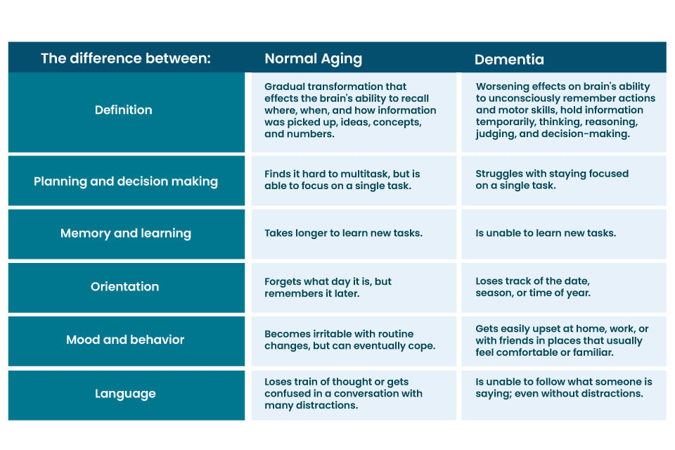 An infographic shows the difference between normal aging and dementia.