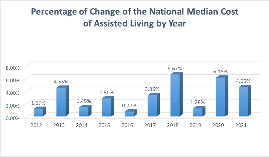 A chart showing the percentage of change between the median national costs of assisted living per year