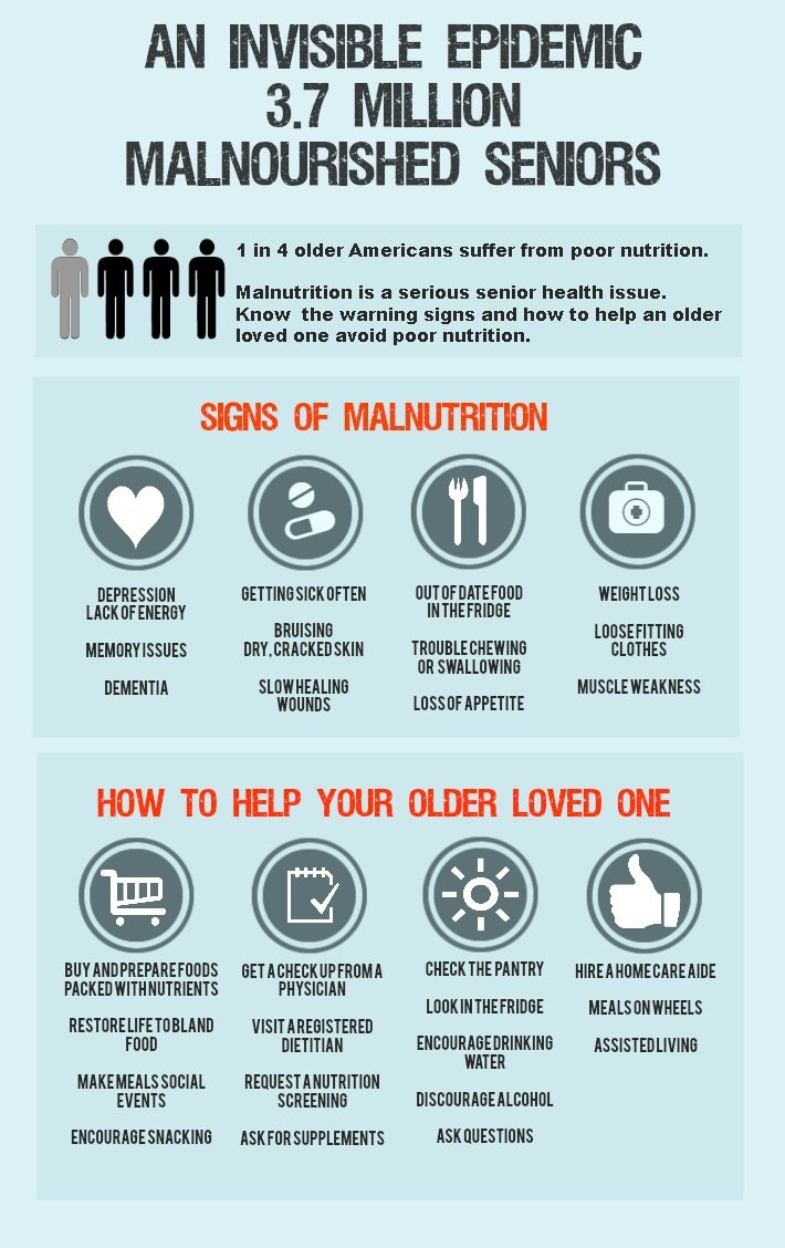 Malnutrition Criteria: Quiz, Tests, Better Management