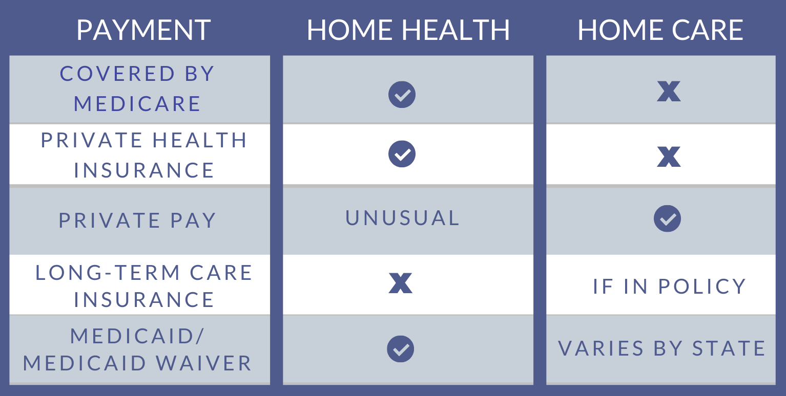 Comparison of payment options for home health and home care.