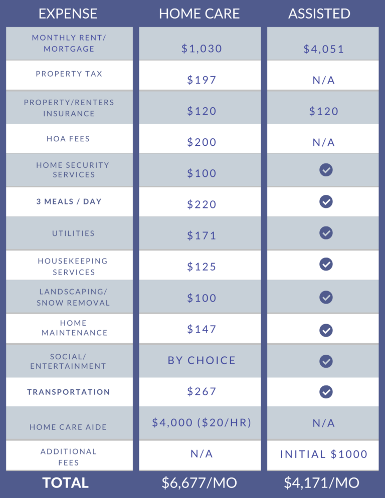 Compare Assisted Living Costs In My Area